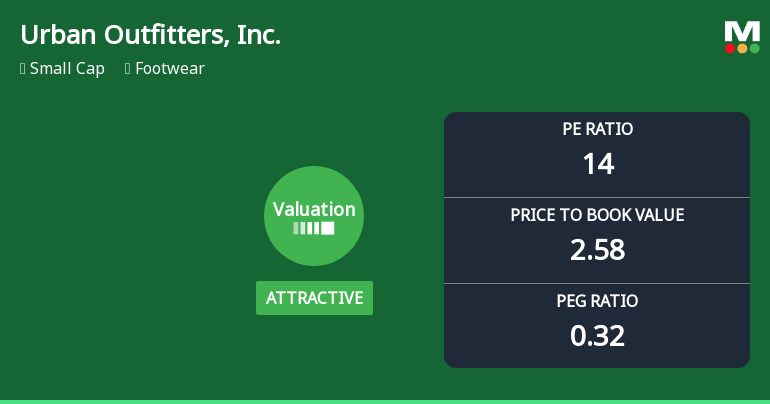 Urban Outfitters, Inc. Experiences Revision in Stock Evaluation Amid Strong Market Performance