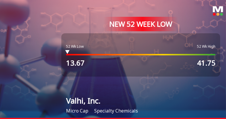 Valhi, Inc. Stock Plummets to New 52-Week Low of $13.70