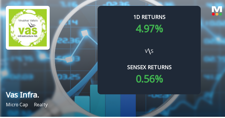 Vas Infrastructure Ltd Surges 4.97% to New 52-Week High of Rs 27.67 Amid Strong Buying Activity