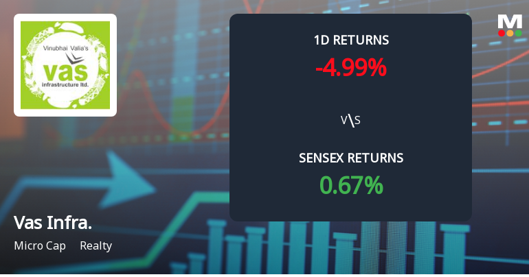 Vas Infrastructure Ltd Faces Significant Selling Pressure, Declines 4.99% Amid Ongoing Losses