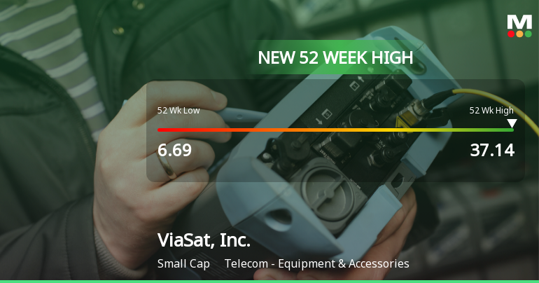 ViaSat, Inc. Hits New 52-Week High of $37.14, Up 149.8%