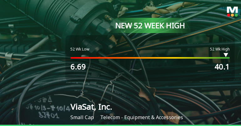 ViaSat, Inc. Hits New 52-Week High of $40.10, Up 165% Year-Over-Year