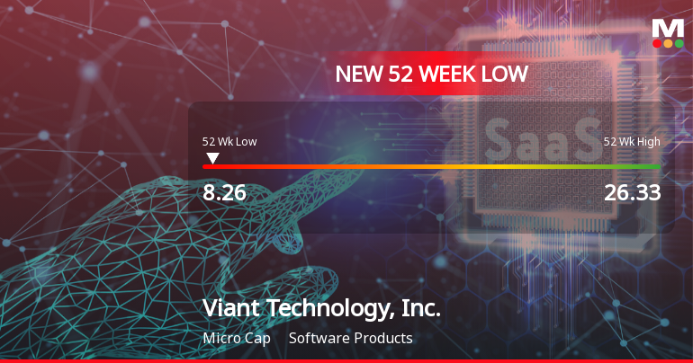 Viant Technology, Inc. Hits New 52-Week Low at $8.26