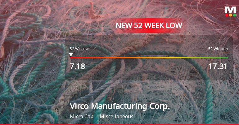 Virco Manufacturing Corp. Stock Plummets to New 52-Week Low of $7.18