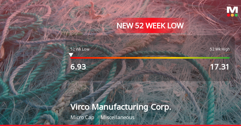 Virco Manufacturing Corp. Stock Hits New 52-Week Low at $6.93