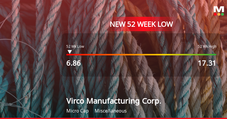 Virco Manufacturing Corp. Hits New 52-Week Low at $6.86