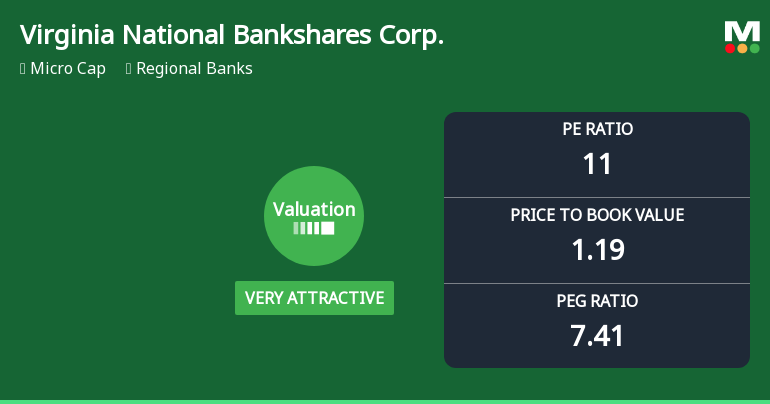 Virginia National Bankshares Corp. Experiences Valuation Adjustment Amidst Competitive Market Dynamics