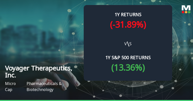 Voyager Therapeutics Forms Golden Cross, Signaling Potential Bullish Breakout