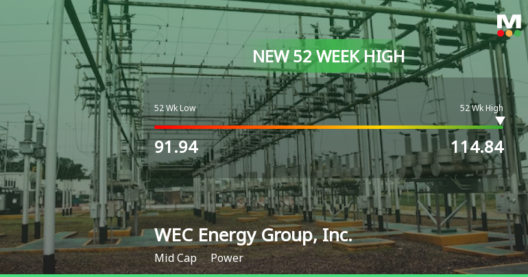 WEC Energy Group Hits New 52-Week High of $114.84