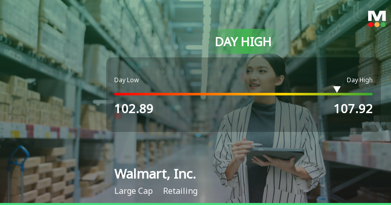 Walmart Stock Hits Day High with Strong 4.98% Intraday Surge