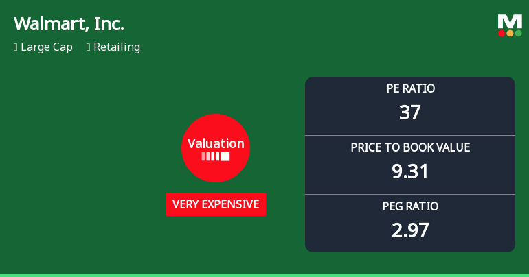 Walmart, Inc. Experiences Revision in Its Stock Evaluation Amid Strong Market Performance