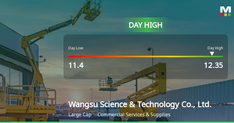 Wangsu Science & Technology Hits Day High with Strong 3.45% Gain
