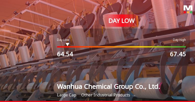 Wanhua Chemical Hits Day Low of CNY 64.54 Amid Price Pressure