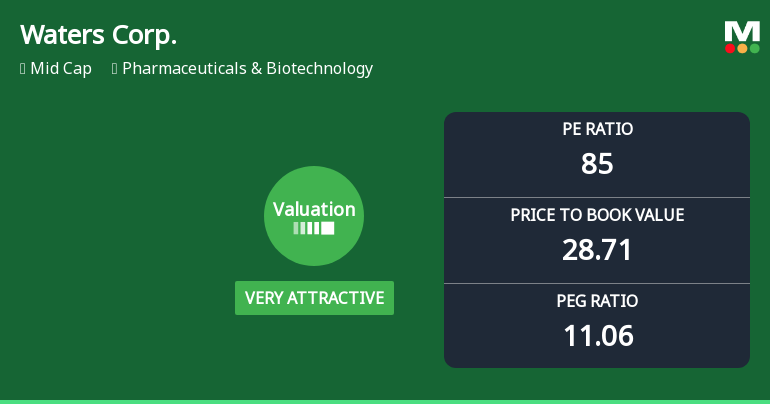 Waters Corp. Experiences Valuation Adjustment Amidst Strong Profitability Metrics