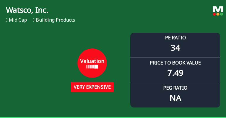 Watsco, Inc. Experiences Revision in Its Stock Evaluation Amid Competitive Landscape