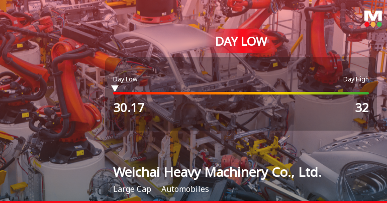Weichai Heavy Machinery Hits Day Low of CNY 30.17 Amid Price Pressure