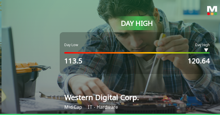 Western Digital Hits Day High with 6.46% Surge, Showcasing Strong Intraday Performance