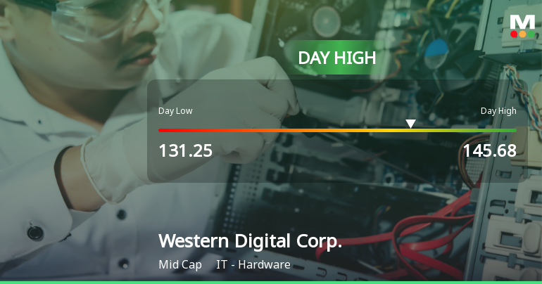 Western Digital Corp. Hits Day High with 13.18% Surge in Stock Price