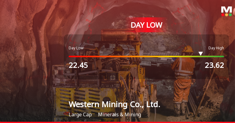 Western Mining Co. Hits Day Low of CNY 22.45 Amid Price Pressure
