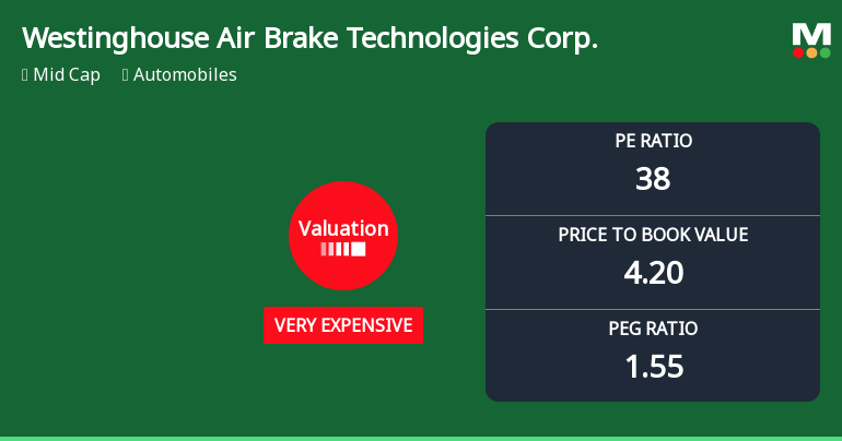 Westinghouse Air Brake Technologies Corp. Experiences Revision in Stock Evaluation Amid Competitive Landscape