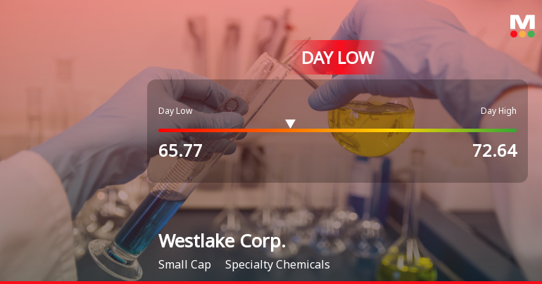 Westlake Corp. Hits Day Low of $65.77 Amid Price Pressure
