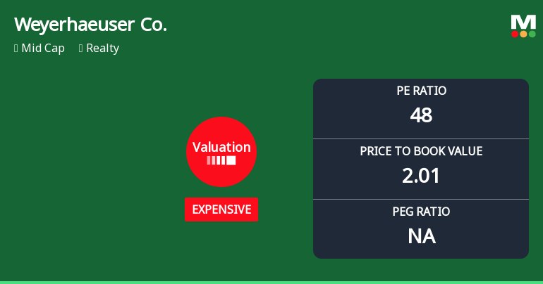 Weyerhaeuser Co. Experiences Revision in Its Stock Evaluation Amid Market Dynamics