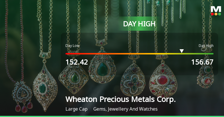 Wheaton Precious Metals Hits Day High with Strong 4.03% Intraday Surge