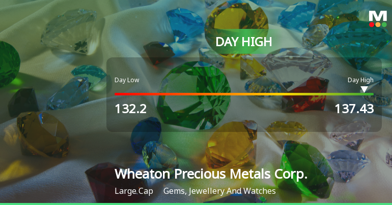 Wheaton Precious Metals Hits Day High with Strong 3.37% Intraday Surge