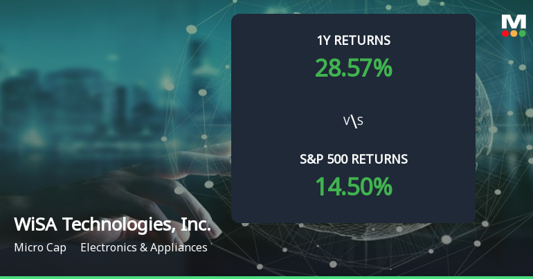 WiSA Technologies Forms Golden Cross, Signaling Potential Bullish Breakout