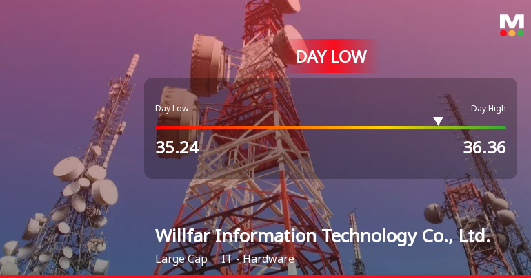 Willfar Information Technology Hits Day Low of CNY 35.24 Amid Price Pressure