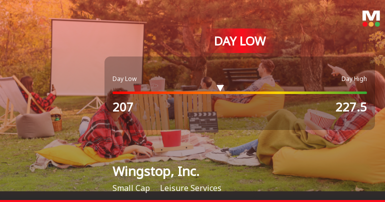 Wingstop Stock Hits Day Low of $207 Amid Price Pressure