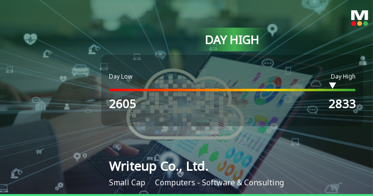 Writeup Co. Hits Day High with 9.59% Surge in Stock Price