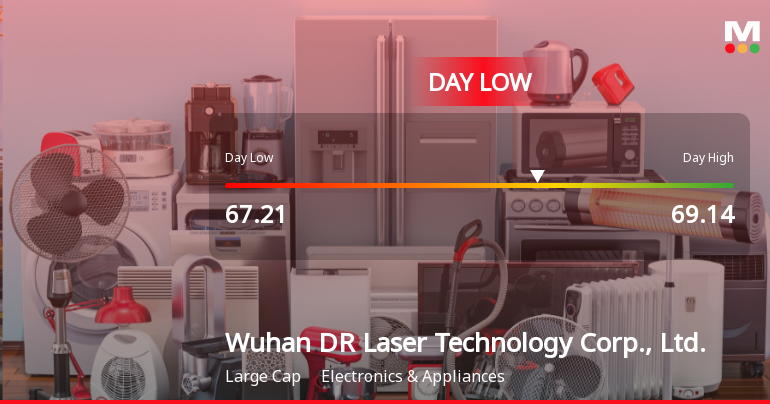 Wuhan DR Laser Technology Corp. Hits Day Low Amid Price Pressure at CNY 67.21