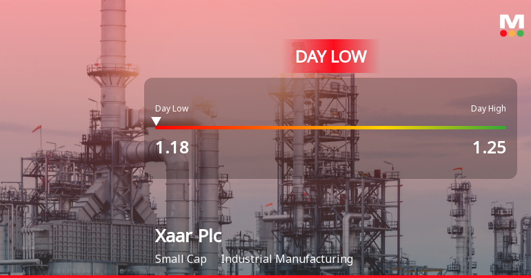 Xaar Plc Hits Day Low of GBP 1.18 Amid Price Pressure