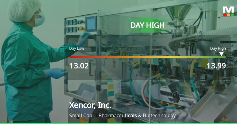 Xencor Stock Soars 7.14% to Intraday High Amid Strong Performance