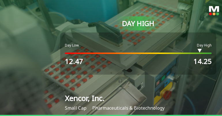 Xencor Stock Soars to Day High with 13.44% Intraday Surge