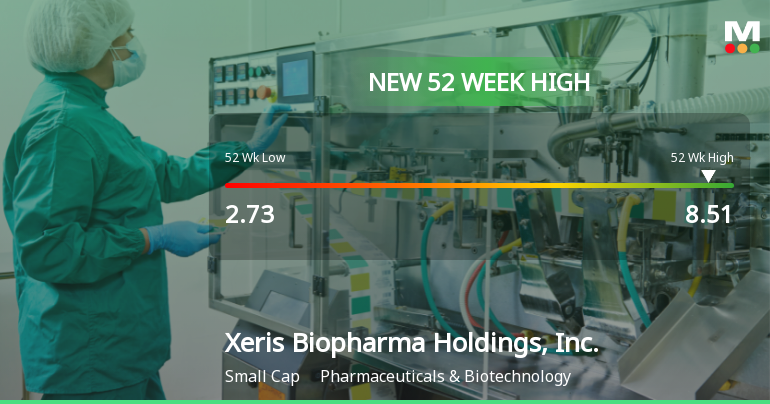 Xeris Biopharma Reaches New 52-Week High of $8.51, Up 253%
