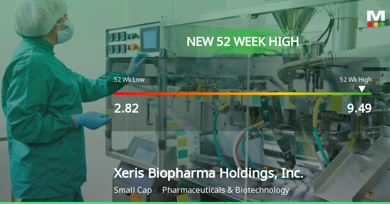 Xeris Biopharma Hits New 52-Week High of $9.48, Up 297% Year-Over-Year