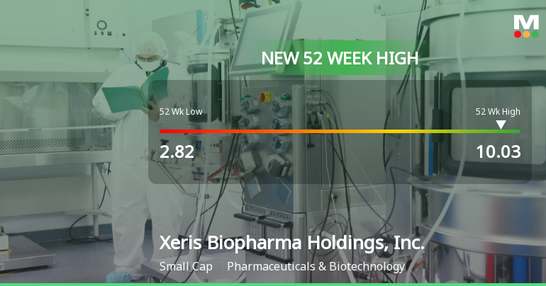 Xeris Biopharma Hits New 52-Week High of $10.03, Up 314.66%