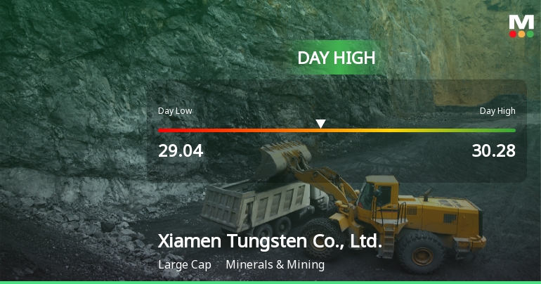 Xiamen Tungsten Hits Day High with Strong 4.52% Intraday Surge