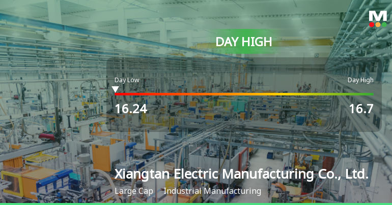 Xiangtan Electric Hits Day High with Strong 6.91% Intraday Surge