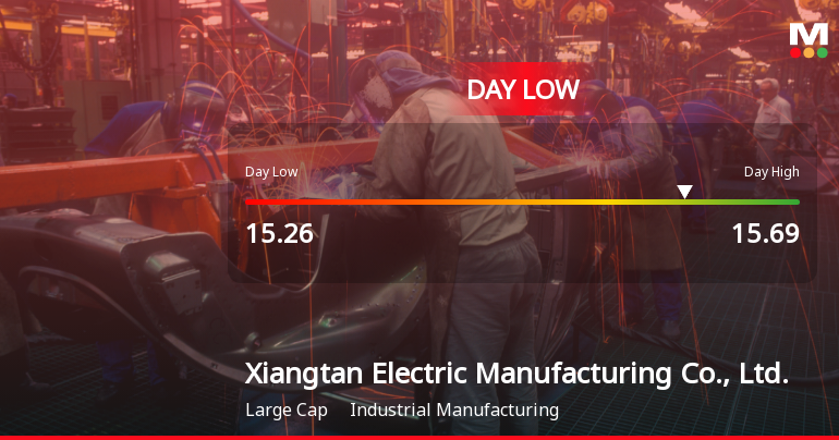 Xiangtan Electric Hits Day Low of CNY 15.26 Amid Price Pressure