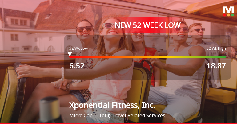 Xponential Fitness Hits 52-Week Low at $6.52 Amidst Declining Performance