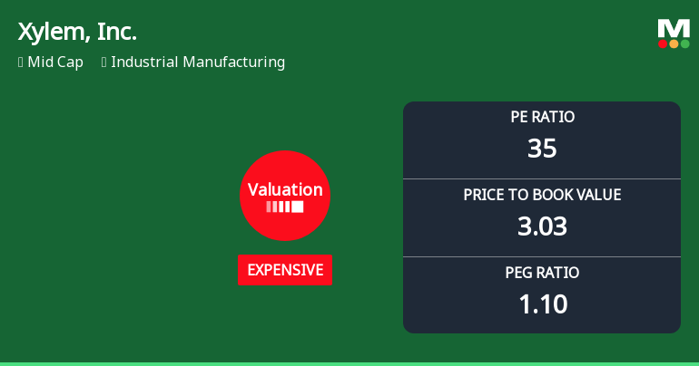 Xylem, Inc. Experiences Revision in Its Stock Evaluation Amid Competitive Market Landscape