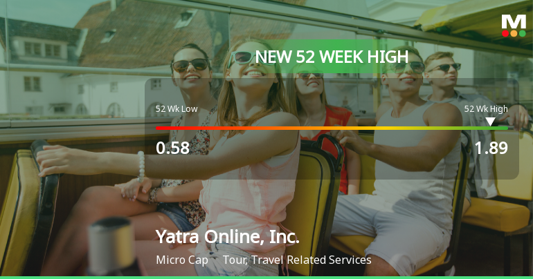 Yatra Online, Inc. Hits New 52-Week High of $1.89 Amid Strong Growth