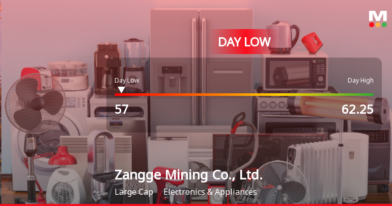 Zangge Mining Hits Day Low at CNY 57 Amid Price Pressure
