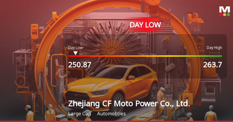 Zhejiang CF Moto Power Hits Day Low Amid Price Pressure, Shares at CNY 250.87