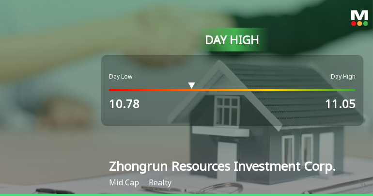 Zhongrun Resources Hits Day High with Strong 6.26% Intraday Surge