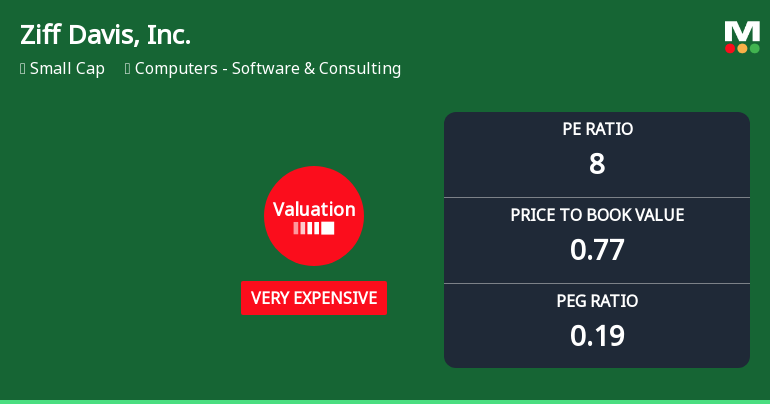 Ziff Davis, Inc. Experiences Revision in Its Stock Evaluation Amid Market Challenges