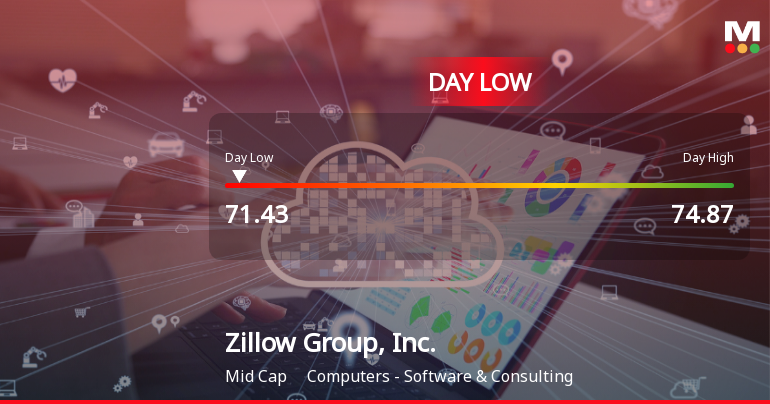 Zillow Group Hits Day Low of $71.43 Amid Price Pressure